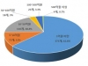 국내 바이오산업 수출 바이오의약분야가 38% 차지