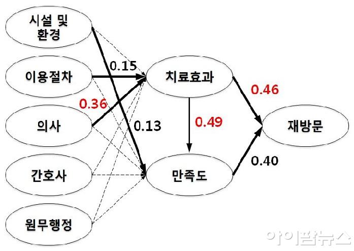 구조방정식모델 분석에 따른 각 요소 간 표준화 경로계수.jpg