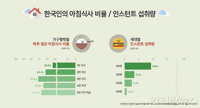 그래프 1 한국인의 아침식사 비율 및 인스턴트 섭취량.jpg