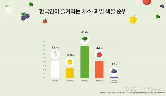 그래프 2 한국인이 즐겨먹는 채소·과일 색깔 순위.jpg
