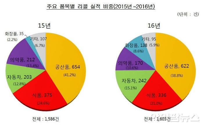 주요 품목별 리콜 실적 비중(2015~2016년).jpg