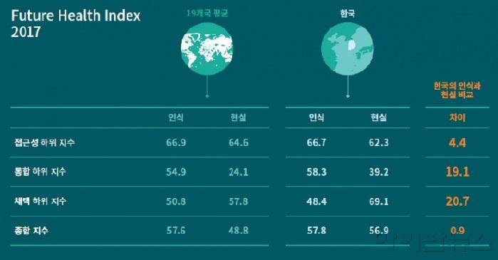 필립스 Future Health Index 한국 지수 도표.jpg