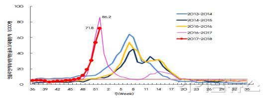 절기별 주별 인플루엔자 의사환자 분율.jpg