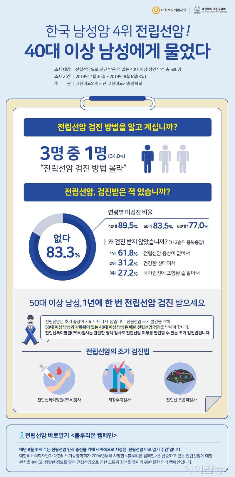 한국 남성암 4위 전립선암, 40대 이상 남성에게 물었다.jpg