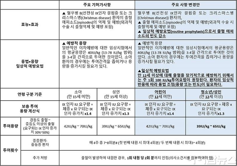 한국화이자제약 혈우병 B형 치료제 베네픽스 주요 허가사항 변경안.jpg